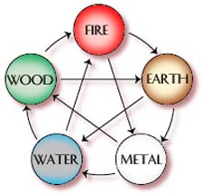 Five Elements Theory symbol