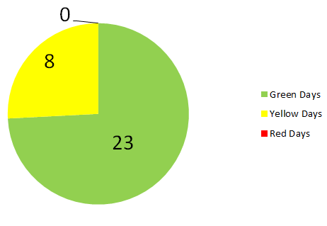 month 2: tai chi for wellness strategy results