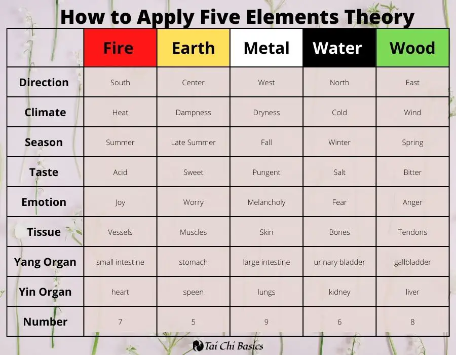 How to Apply Five Elements Theory chart